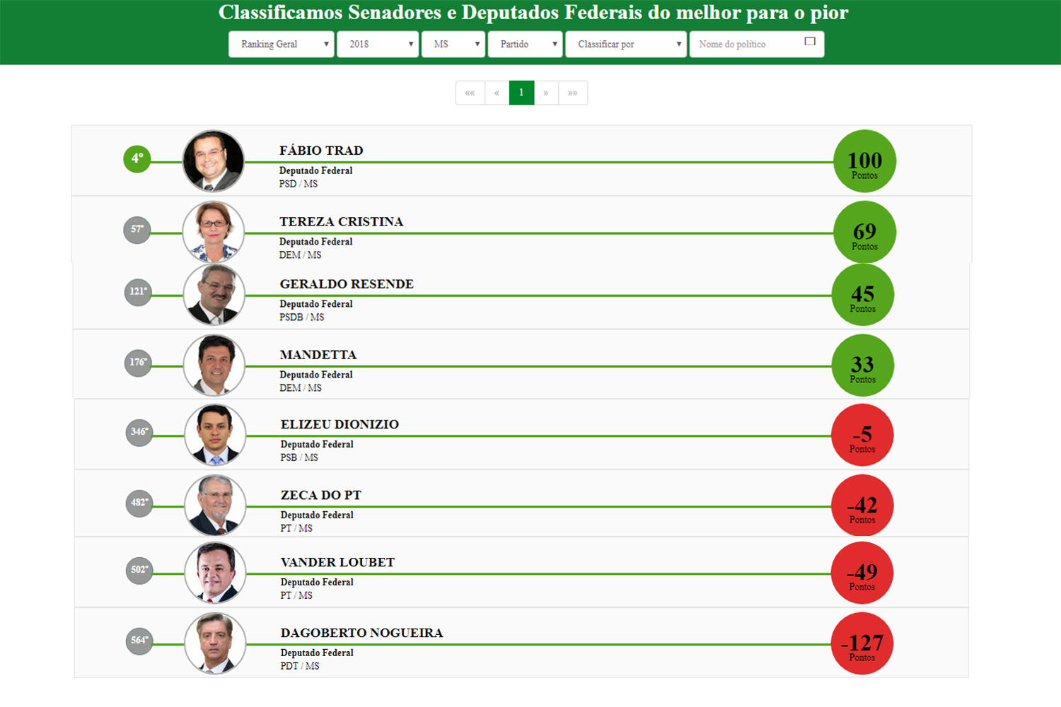 F Bio Trad Salva Ms Em Ranking De Deputados J Dagoberto Zeca Do Pt E