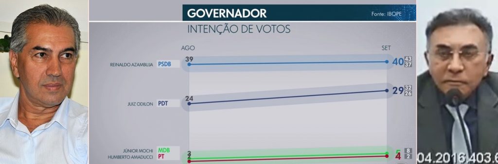 Pesquisa Ibope mostra que Reinaldo está a 2 pontos para vencer no 1º turno. Juizão patina em 2º